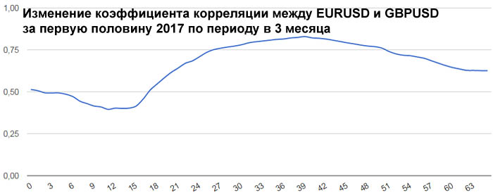 График поведения коэффициента корреляций между EURUSD и GBPUSD за первую половину 2017 года по результатам трех месяцев