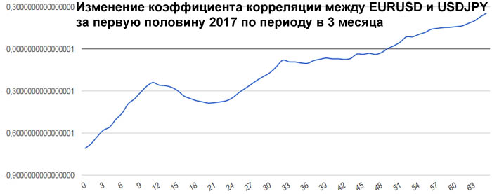 График поведения коэффициента корреляций между EURUSD и USDJPY за первую половину 2017 года по результатам трех месяцев