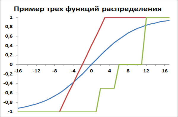 Пример трех функций распределения